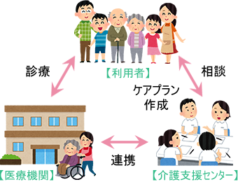利用者・医療機関・介護支援センターと連携して取り組みます